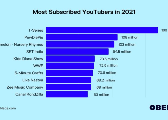 Top 10 YouTubers with Most Subscribers