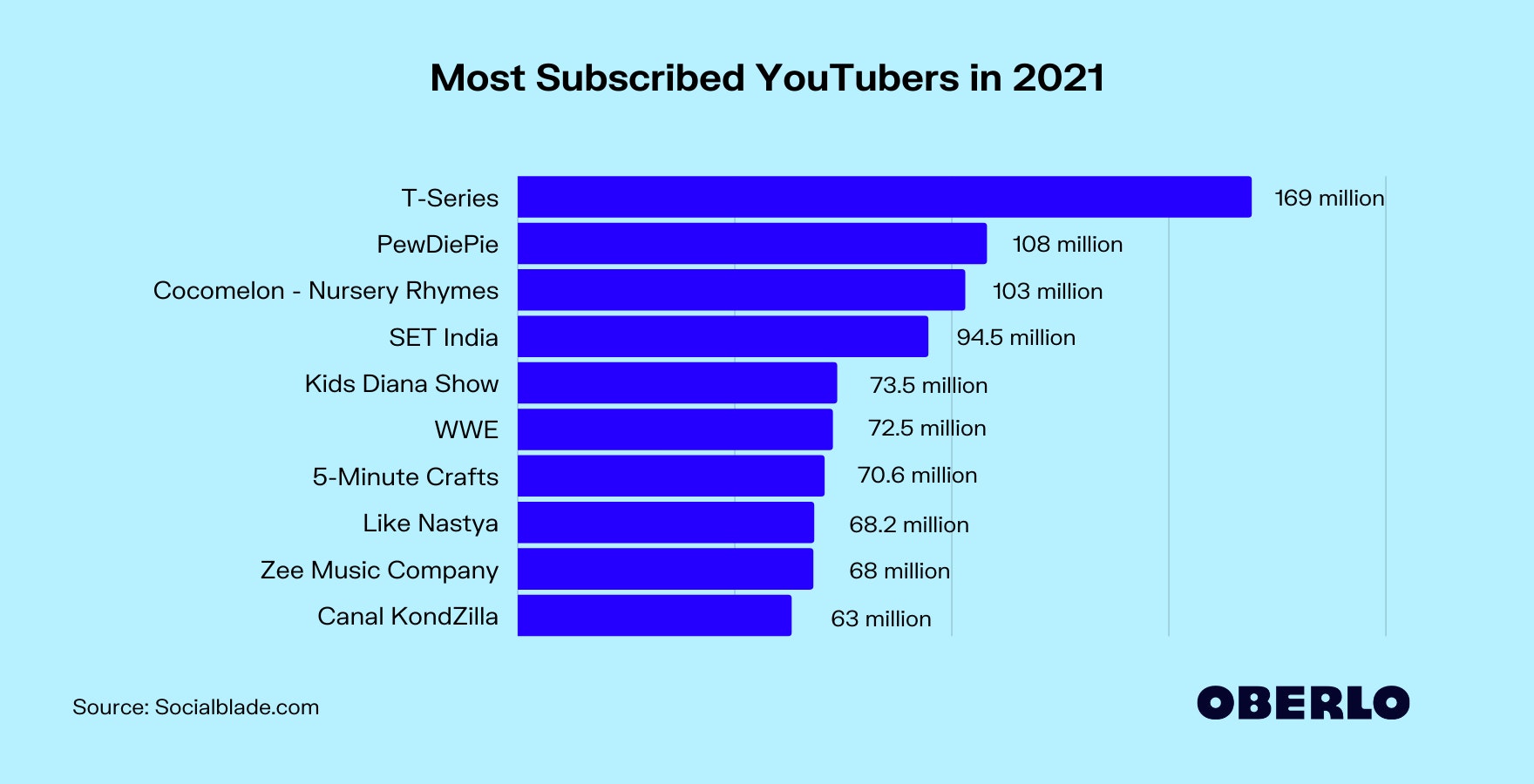 Top 10 YouTubers with Most Subscribers