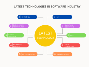 latest technologies in software
